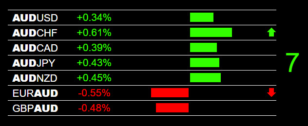 AUD Strength Trade Entry
